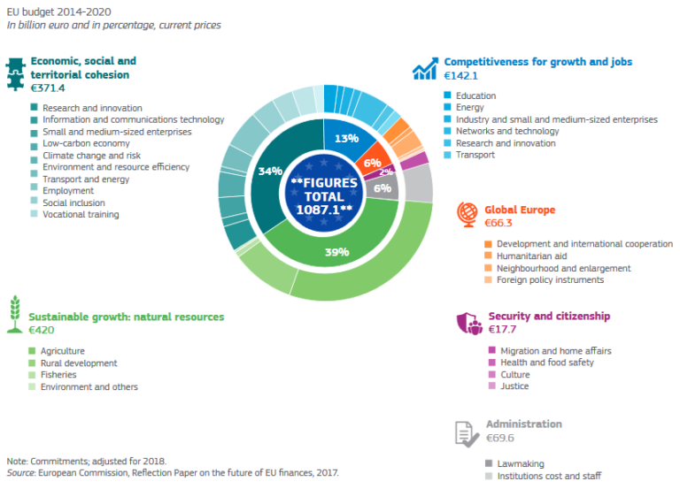 Multiannual Financial Framework 2021-2027 - Journal Général de l'Europe